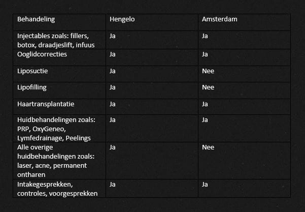Behandelingen overzicht dokter don